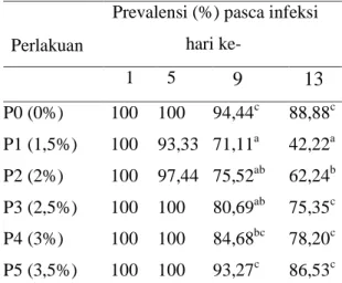 Tabel  1.  Data  prevalensi  ikan  patin  selama pemeliharaan 