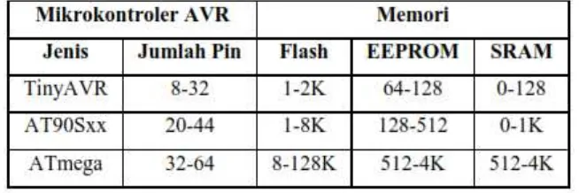 Tabel 2.1  Spesifikasi keluarga AVR. 