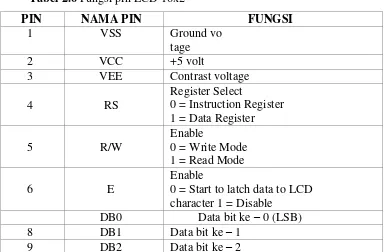 Tabel 2.6 Fungsi pin LCD 16x2 