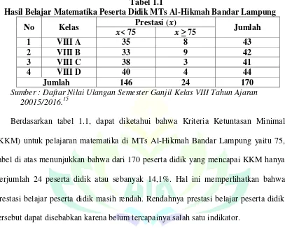 Tabel 1.1 Hasil Belajar Matematika Peserta Didik MTs Al-Hikmah Bandar Lampung 