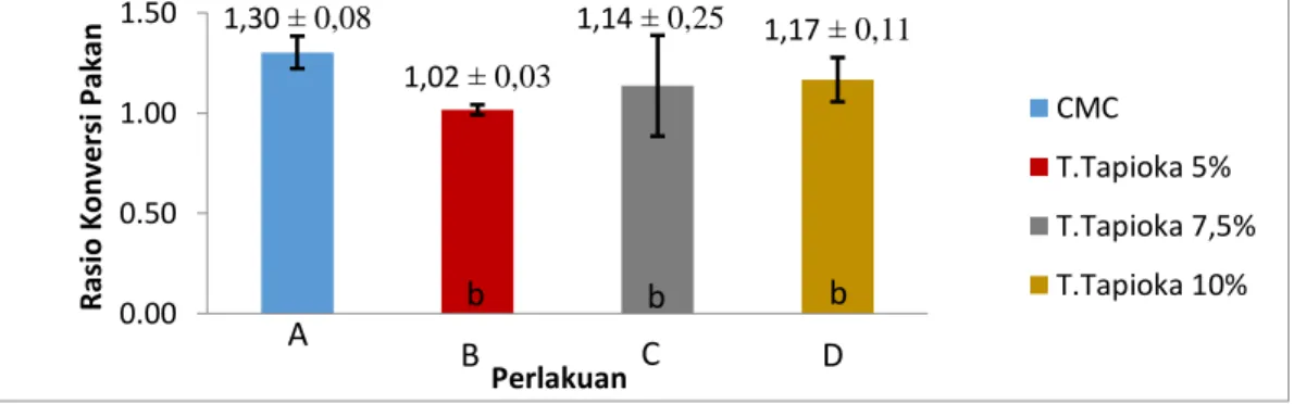 Gambar 5. Rasio Konversi Pakan 