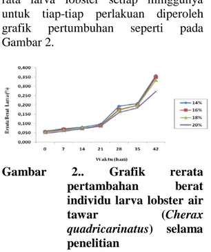 Gambar 2.. Grafik rerata  pertambahan berat  individu larva  lobster air  tawar (Cherax  quadricarinatus) selama  penelitian 