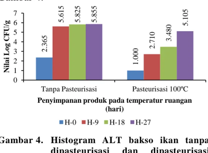 Gambar 4.  Histogram  ALT  bakso  ikan  tanpa  dipasteurisasi  dan  dipasteurisasi  100 º C  dan  disimpan  pada  temperatur ruang
