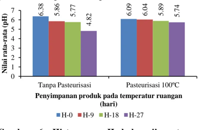 Gambar  6.  Histogram  pH  bakso  ikan  tanpa  dipasteurisasi  dan  dipasteurisasi  100 º C  dan  disimpan  pada  temperatur ruang