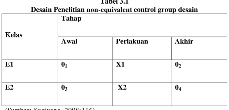 Tabel 3.1 non-equivalent