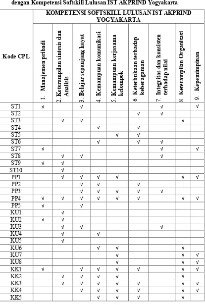 Tabel 2.10. Kesesuaian CPL Program Studi Manajemen Informatika 