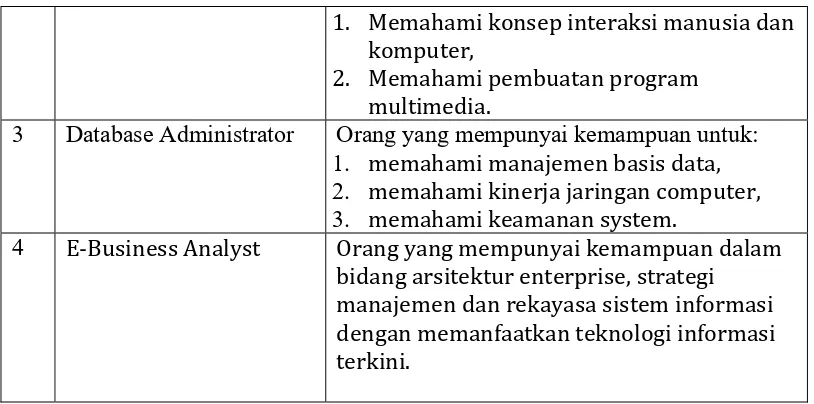 Tabel 2.5. Capaian Pembelajaran Prodi Aspek Ketrampilan Khusus 