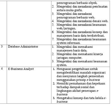 Tabel 2.7 Capain Pembelajaran Prodi Aspek Penguasaan Pengetahuan  
