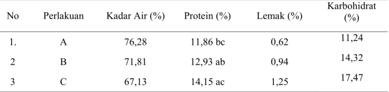 Tabel 1. Data Hasil Analisis kadar proksimat  adonan sosis mentah. 