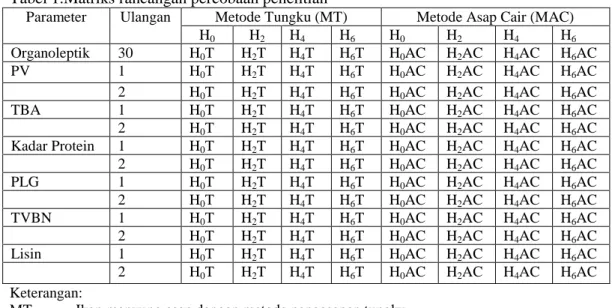 Tabel 1.Matriks rancangan percobaan penelitian
