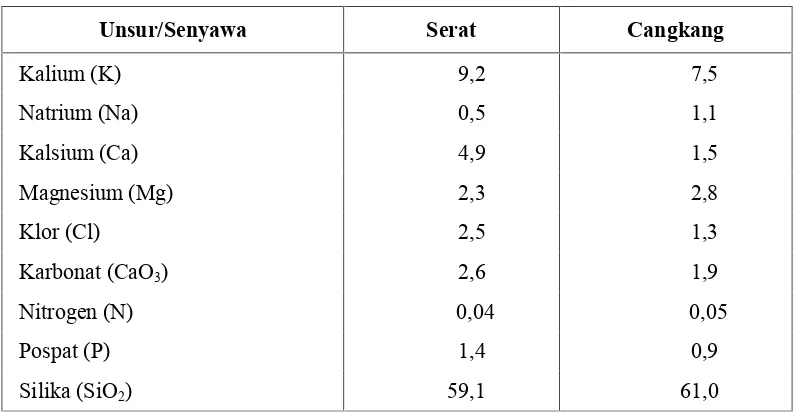 Tabel 2. Komposisi abu sawit hasil pembakaran serat dan cangkang (% berat)