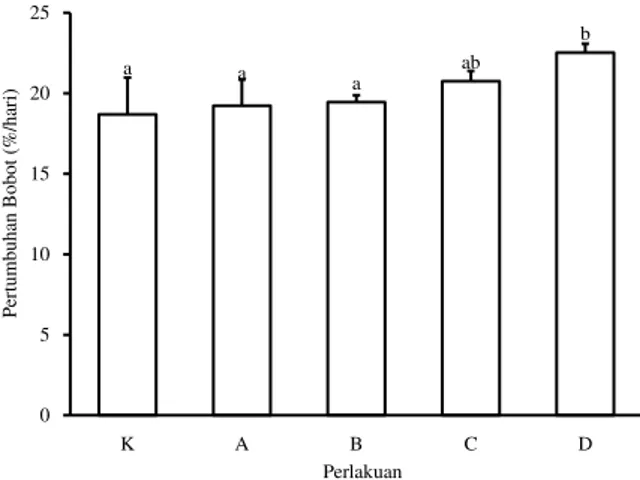 Gambar 2. Laju pertumbuhan panjang pascalarva  udang windu Penaeus monodon pada dosis probiotik  yang berbeda, yaitu 0 cfu/mL (K), 10 3  cfu/mL (A), 