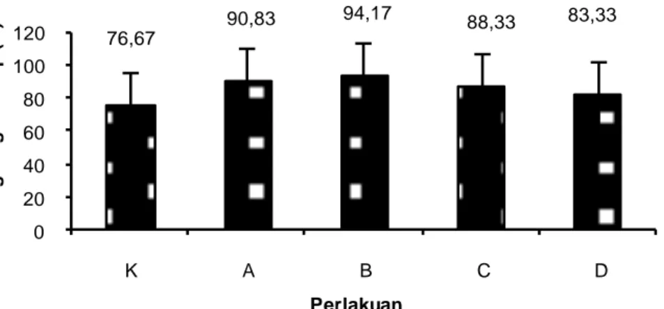 Gambar  1.  Kelangsungan  hidup  (%)  larva  udang  windu  pada  dosis  probiotik  yang  berbeda  selama  masa  pemeliharaan