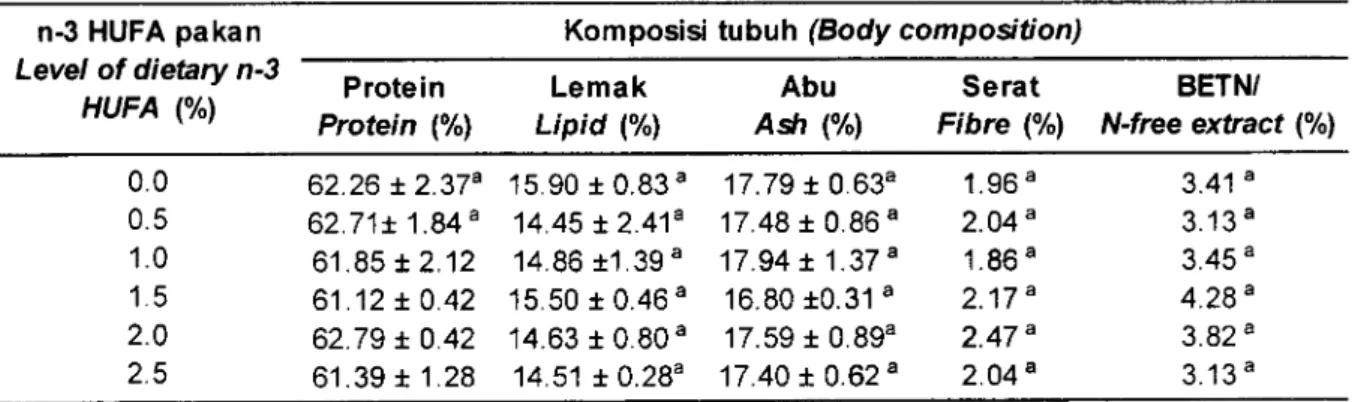 Tabel  4  menunjukkan  bahwa  kadar  n-3  HUFA  pakan tidak mempengaruhi kadar protein,  lemak,  dan  abu tubuh  ikan kerapu  macan  yang diberi  pakan  dengan kadar  n-3  HUFAyang  berbeda.