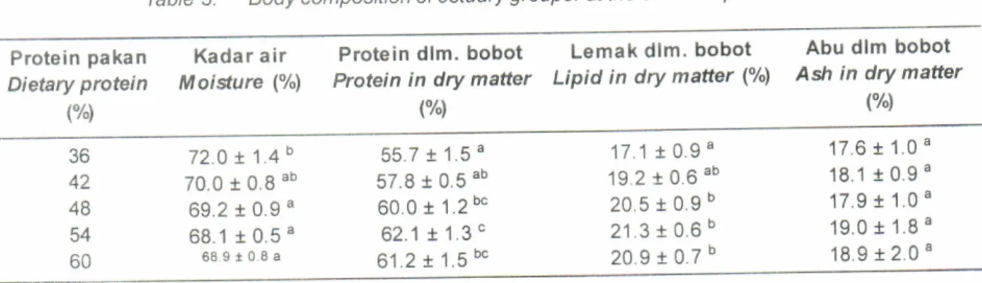 Tabel  3.  Komposisi  tubuh  ikan  kerapu  lumpur  pada  akhir  percobaan Tabte  3.  Body  composition  of  estuary grouper  at the  end  of  experiment Protein  pakan  Kadar  air  Protein  dlm