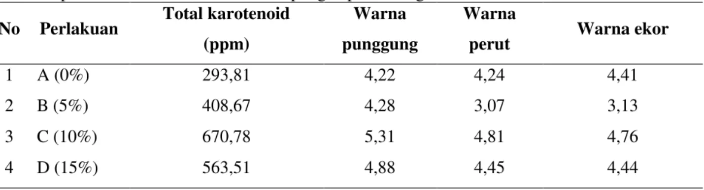Tabel  5.   Kandungan  total  karotenoid  dan  warna  ikan  mas  koki  varietas  tossa  yang  diberi  perlakuan 0%, 5%, 10%, 15% tepung kepala udang 