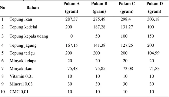 Tabel 1.  Komposisi pakan ikan mas koki varietas tossa hasil formulasi 