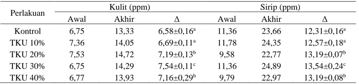 Tabel 2. Rata-rata perubahan total karotenoid ikan sumatra albino (Puntius tetrazona) 
