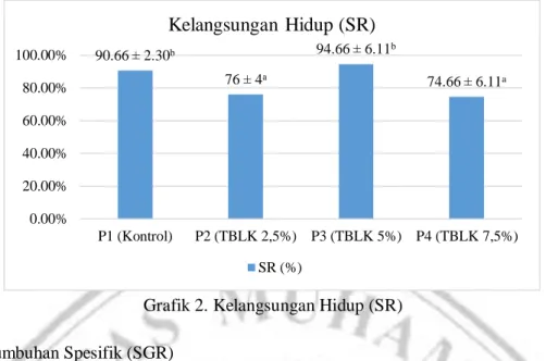 Grafik 2. Kelangsungan Hidup (SR) 