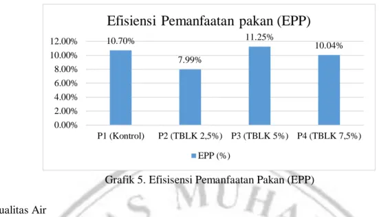 Grafik 5. Efisisensi Pemanfaatan Pakan (EPP) 