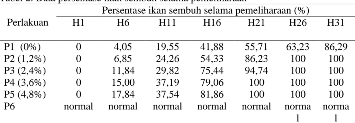 Tabel 2. Data persentase ikan sembuh selama pemeliharaan  Perlakuan 