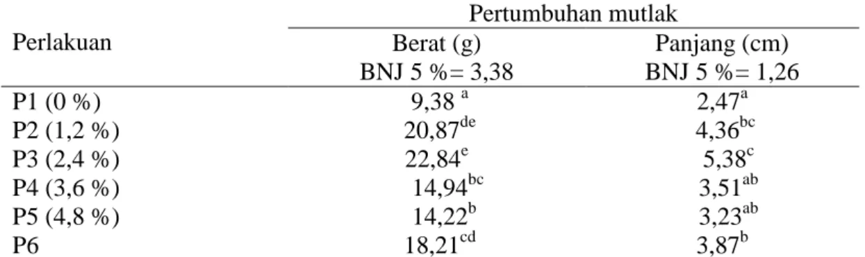 Tabel 5. Rata-rata pertumbuhan berat mutlak dan panjang mutlak ikan lele   Perlakuan  Pertumbuhan mutlak  Berat (g)  BNJ 5 %= 3,38  Panjang (cm)  BNJ 5 %= 1,26  P1 (0 %)   9,38  a  2,47 a P2 (1,2 %)   20,87 de   4,36 bc P3 (2,4 %)  22,84 e                 