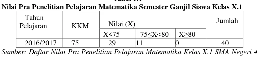 Tabel 1.1 Nilai Pra Penelitian Pelajaran Matematika Semester Ganjil Siswa Kelas X.1 