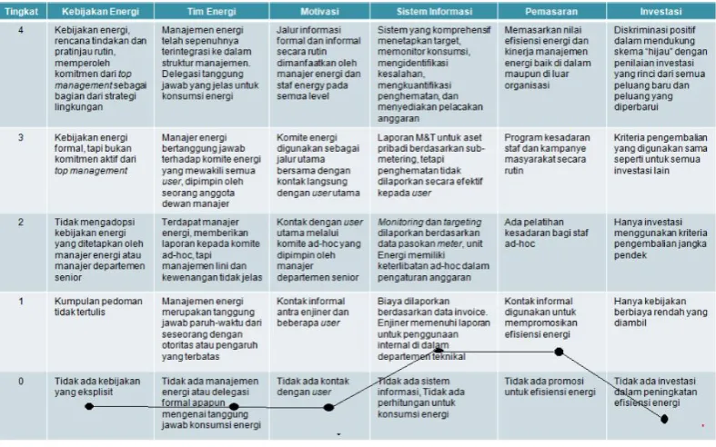 Tabel 2. Matrik manajemen energi 