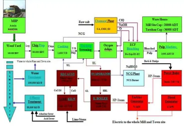 Gambar 3. Distribusi Proses PT TEL Pulp and Paper 