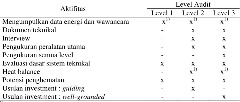 Tabel 1. Level Kedalaman Audit Energi 