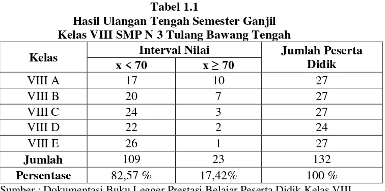 Tabel 1.1 Hasil Ulangan Tengah Semester Ganjil  