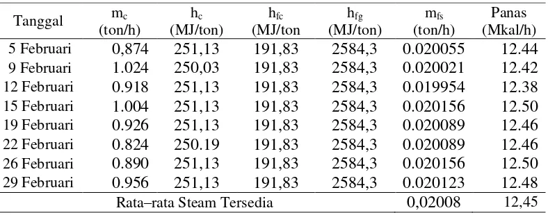 Tabel 36. Recovery Steam Condensate dari ClO2 Generator (Compartment No 7 dan No 9 