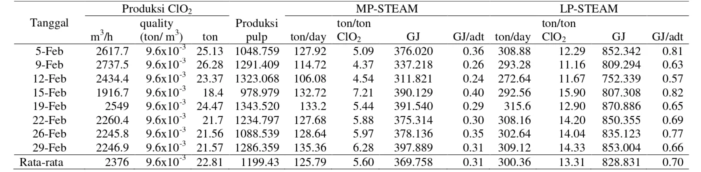 Tabel 30. Intensitas Konsumsi Energi Steam Area ClO2 Pada Bulan Februari 2016 