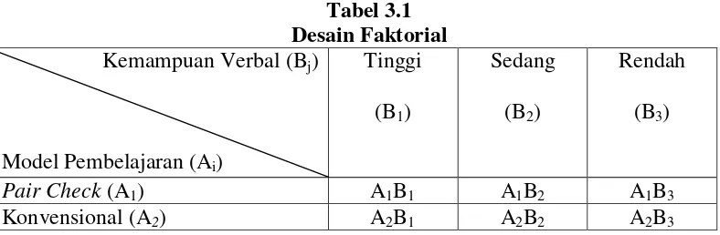 Tabel 3.1 Desain Faktorial 