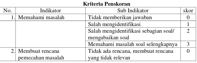 Tabel 3.3 Kriteria Penskoran 