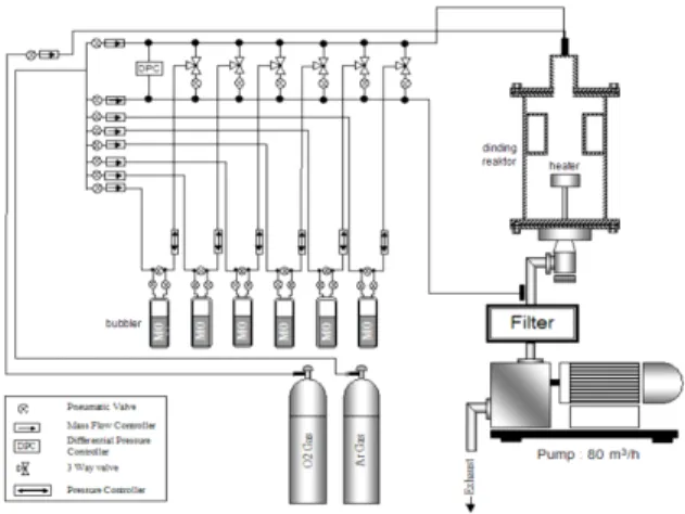 Gambar 1. Skema sistim reaktor MOCVD yang digunakan
