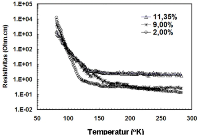 Gambar 11. Resistivitas film tipis TiO 2 :Co sebagai fungsi suhu.