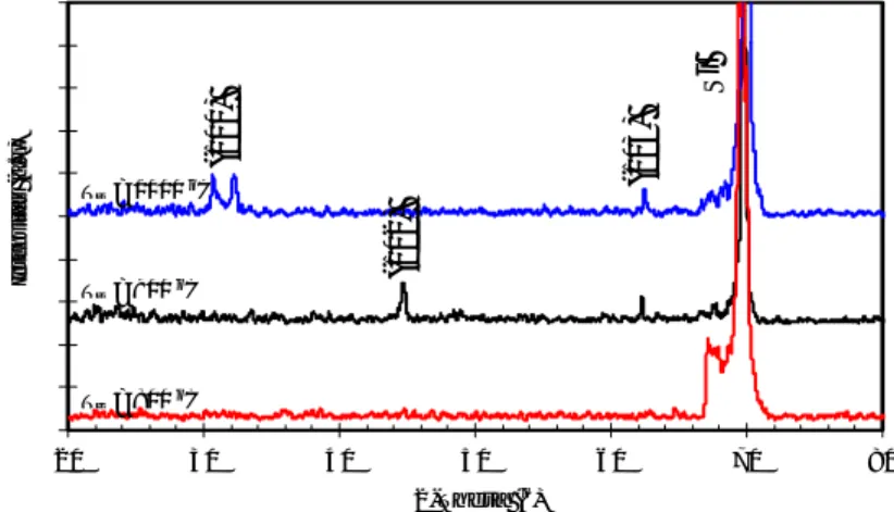 Gambar 1 menunjukkan pola difraksi sinar-X pada sampel-sampel film tipis GaN yang dideposisi di atas  substrat  Si (004) pada berbagai temperatur deposisi/penumbuhan
