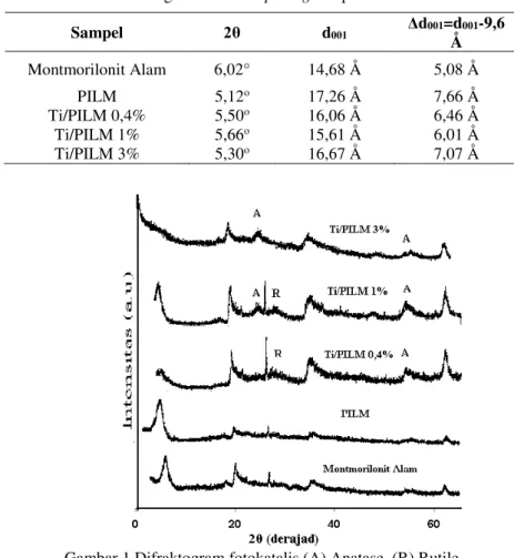 Tabel 1 Pergeseran basal spacing sampel fotokatalis 