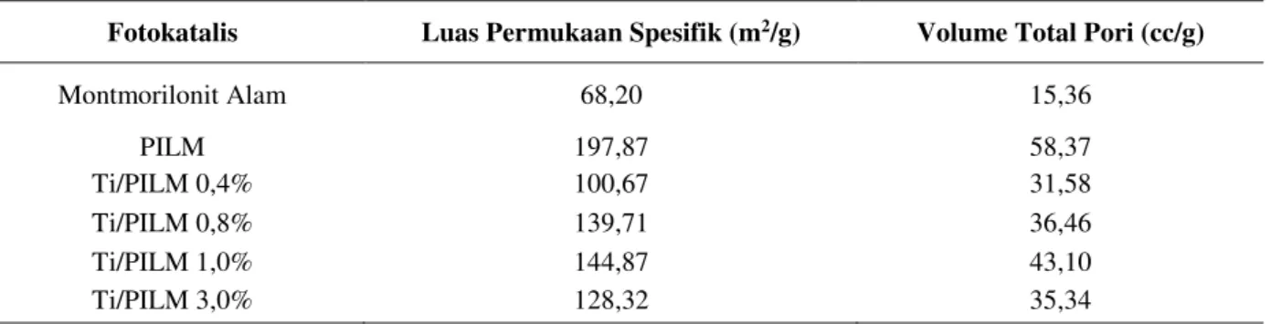 Gambar 4 di atas terlihat bahwa pada tekanan relatif  (P/Po)  rendah  PILM  memiliki  kemampuan  adsorpsi  yang lebih besar dibandingkan dengan montmorilonit  alam