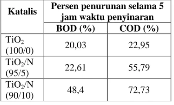 Tabel  1.  Pengaruh  perbandingan  molar  TiO 2   :  Urea 