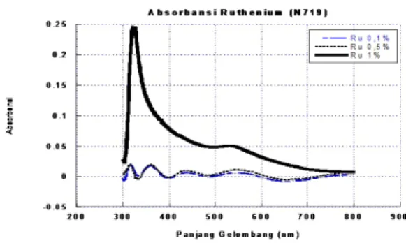 Gambar 1: Grafik Absorbansi Ruthenium (N719).