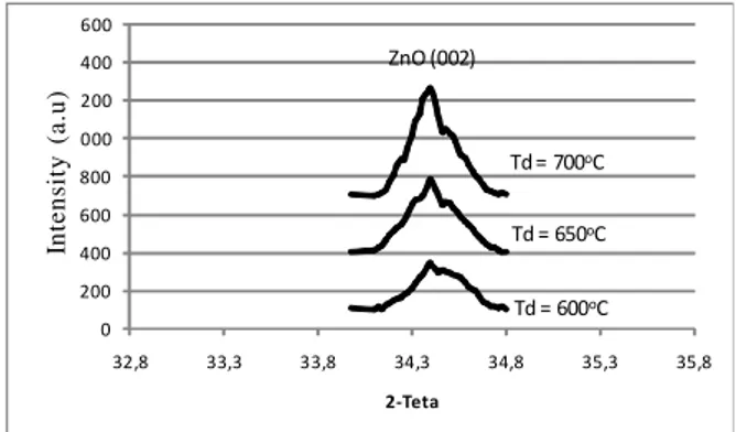 Gambar 4. Puncak difraksi XRD bidang (002) film tipis ZnO/Si yang dideposisi pada temperatur yang bervariasi.