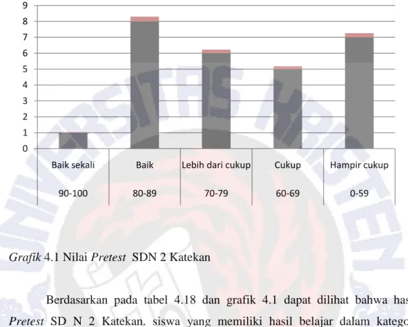 Grafik 4.1 Nilai Pretest  SDN 2 Katekan 