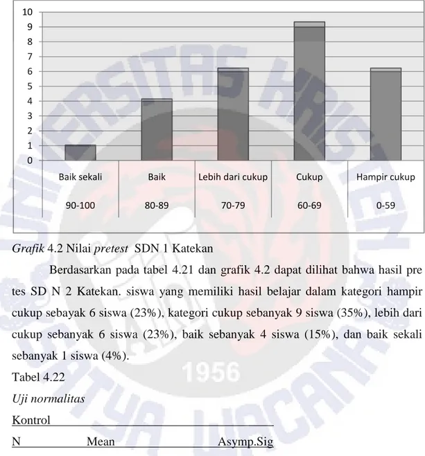 Grafik 4.2 Nilai pretest  SDN 1 Katekan 