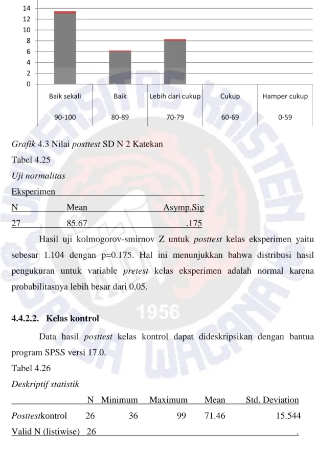 Grafik 4.3 Nilai posttest SD N 2 Katekan  Tabel 4.25  Uji normalitas  Eksperimen                N  Mean          Asymp.Sig  27  85.67                        .175 