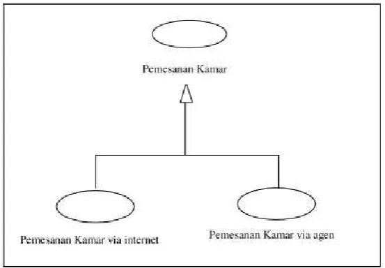 Gambar 2.9 Generalisasi Use Case (Prabowo, 2011) 