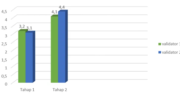 grafik hasil validasi tahap 1 dan 2. 