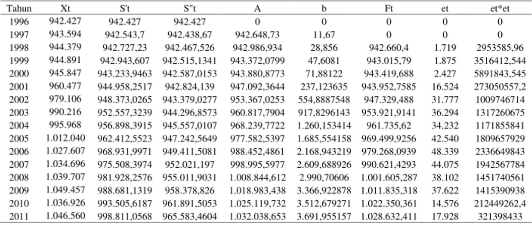 Tabel 2: Data perhitungan peramalan jenis kelamin laki-laki α = 0,1