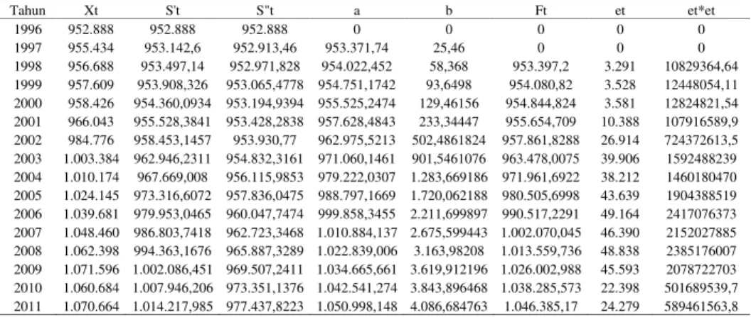 Tabel 3: Data perhitungan peramalan jenis kelamin perempuan α = 0,1